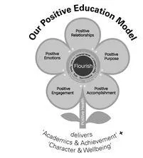 Our Positive Education Model Relationships Purpose Emotions Engagement Accomplishment lues Love Peace Flourish Universal Va Violence Right Conduct - Truth Non Character Strengths Health delivers Academics & Achievement Wellbeing — UAE trademark in Class 41